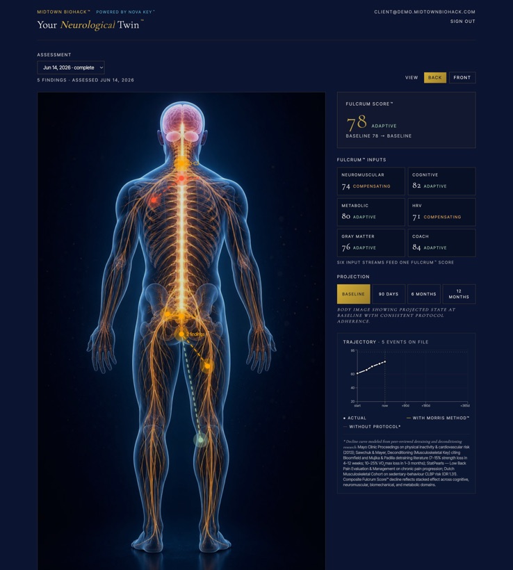 Sample Neurological Twin™ view showing a Fulcrum Score™ of 78 with a six-input breakdown, as seen in the Midtown Biohack platform